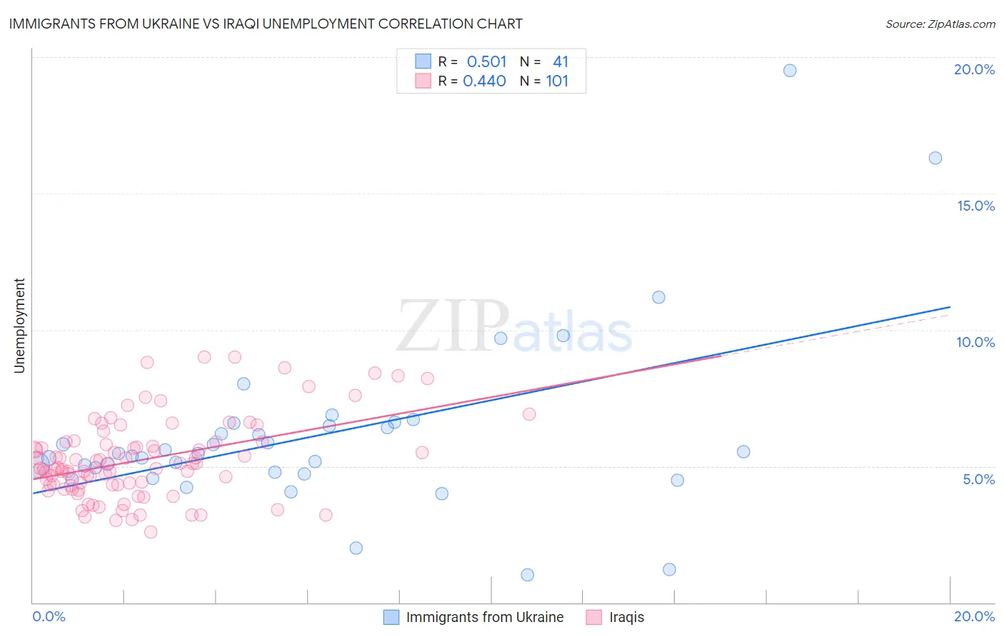 Immigrants from Ukraine vs Iraqi Unemployment