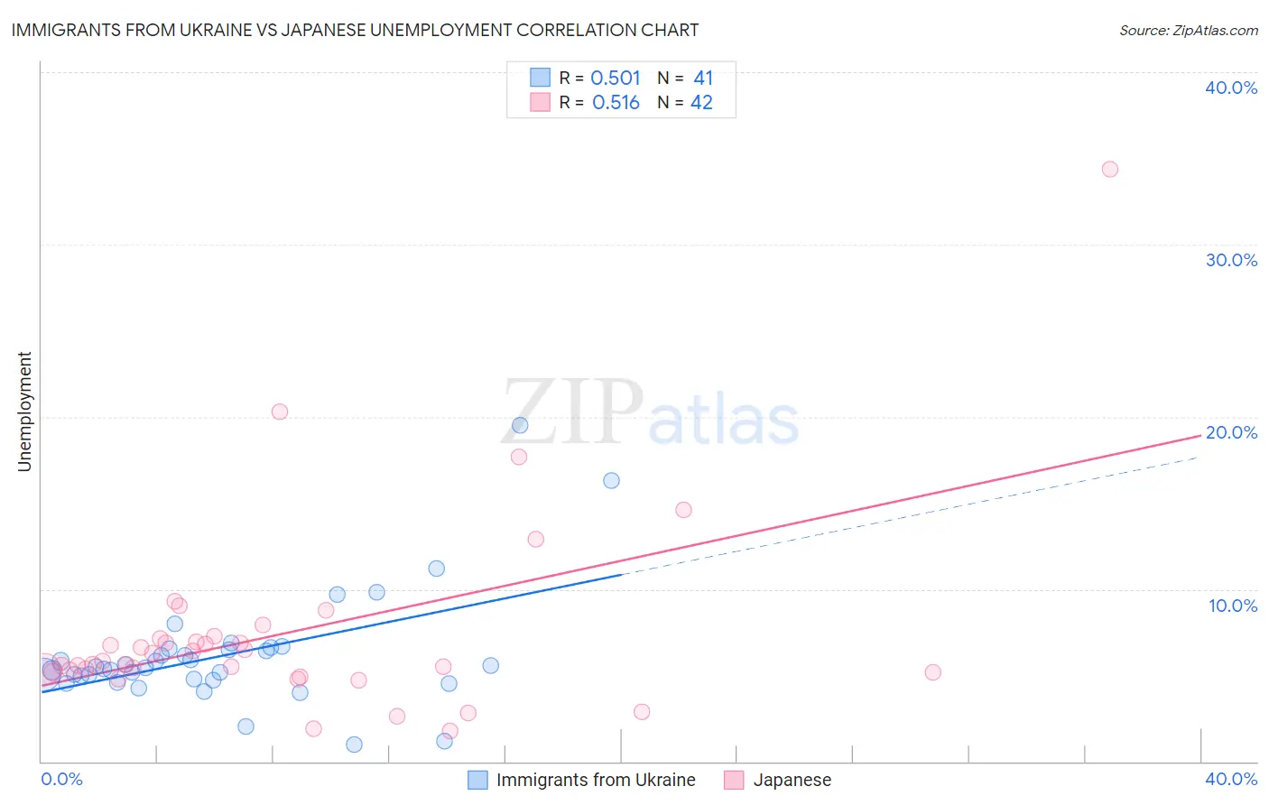 Immigrants from Ukraine vs Japanese Unemployment