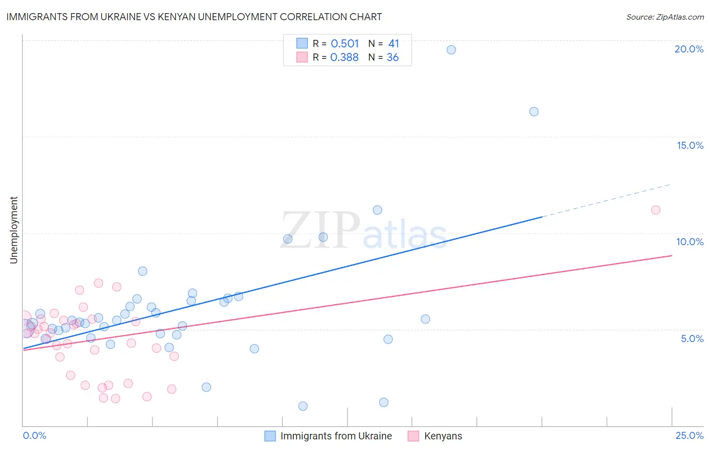 Immigrants from Ukraine vs Kenyan Unemployment