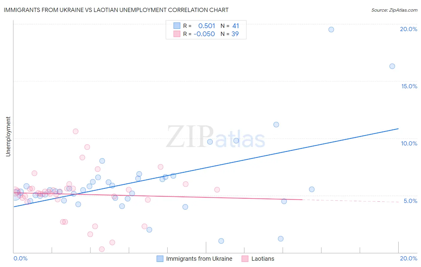 Immigrants from Ukraine vs Laotian Unemployment