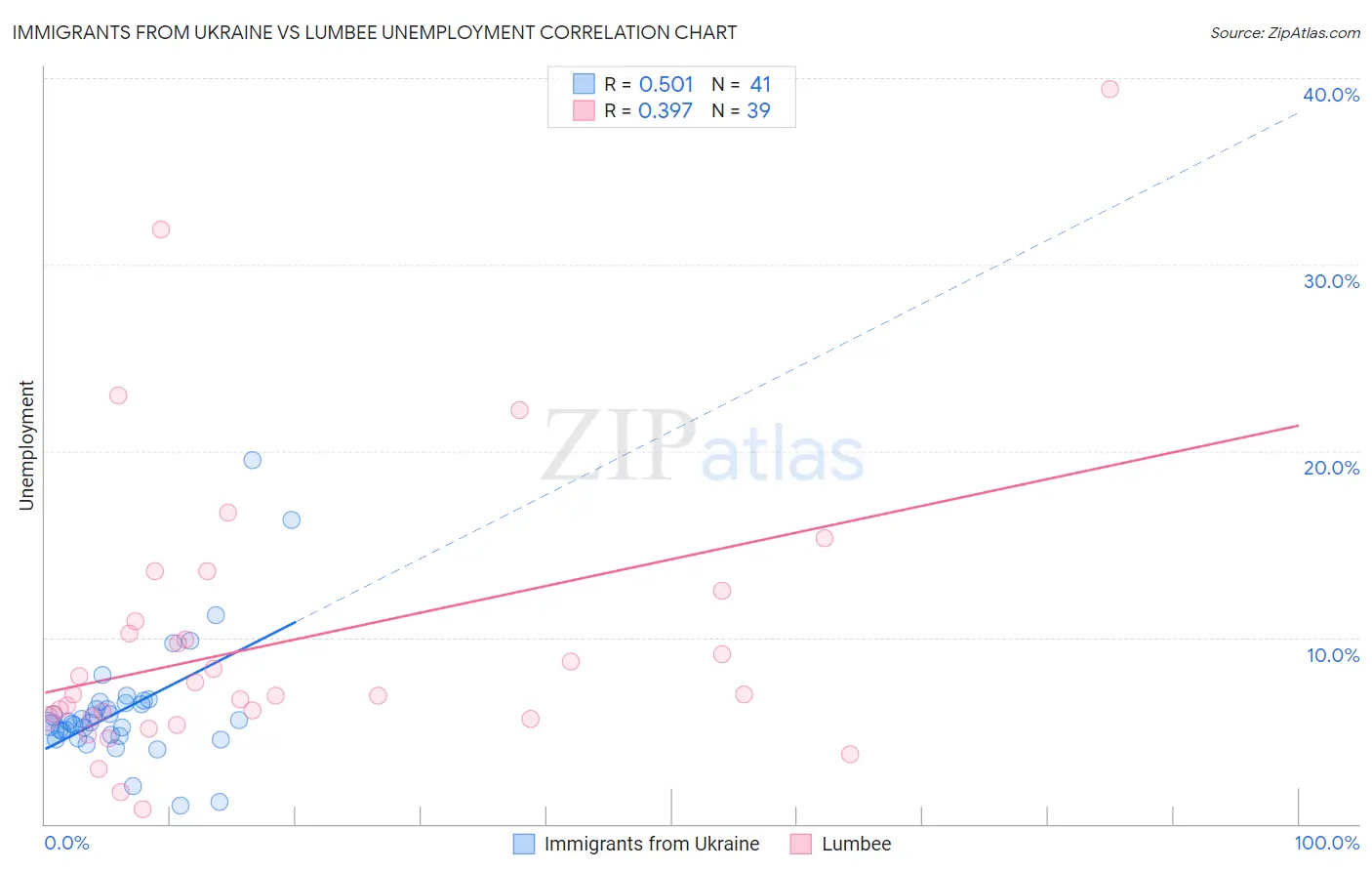 Immigrants from Ukraine vs Lumbee Unemployment