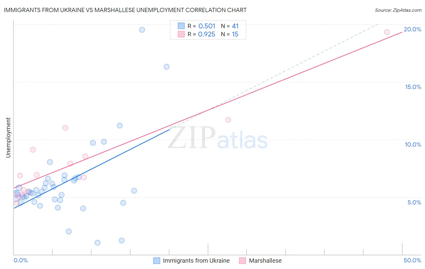 Immigrants from Ukraine vs Marshallese Unemployment