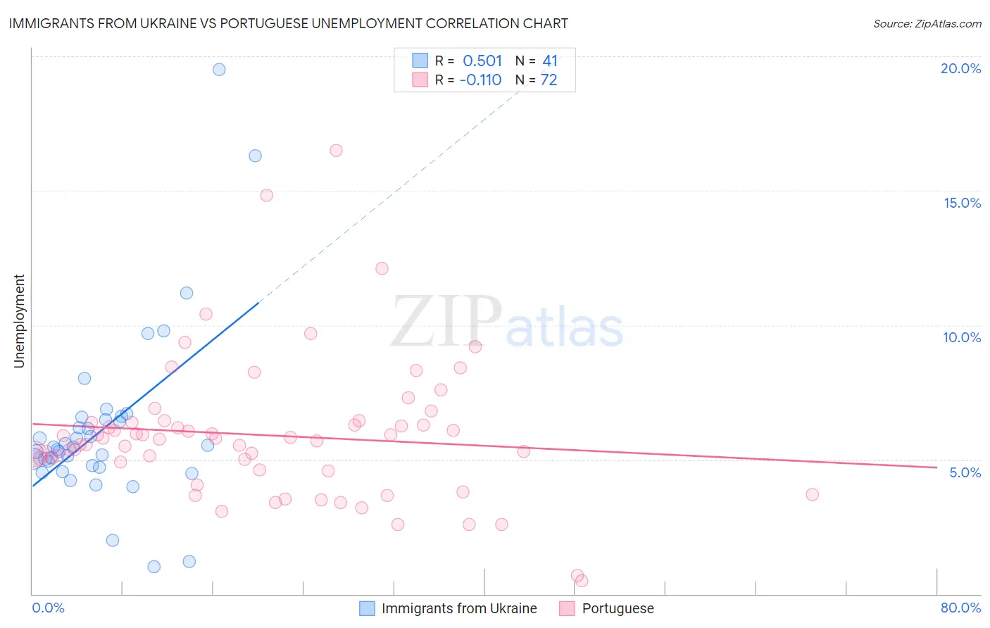 Immigrants from Ukraine vs Portuguese Unemployment