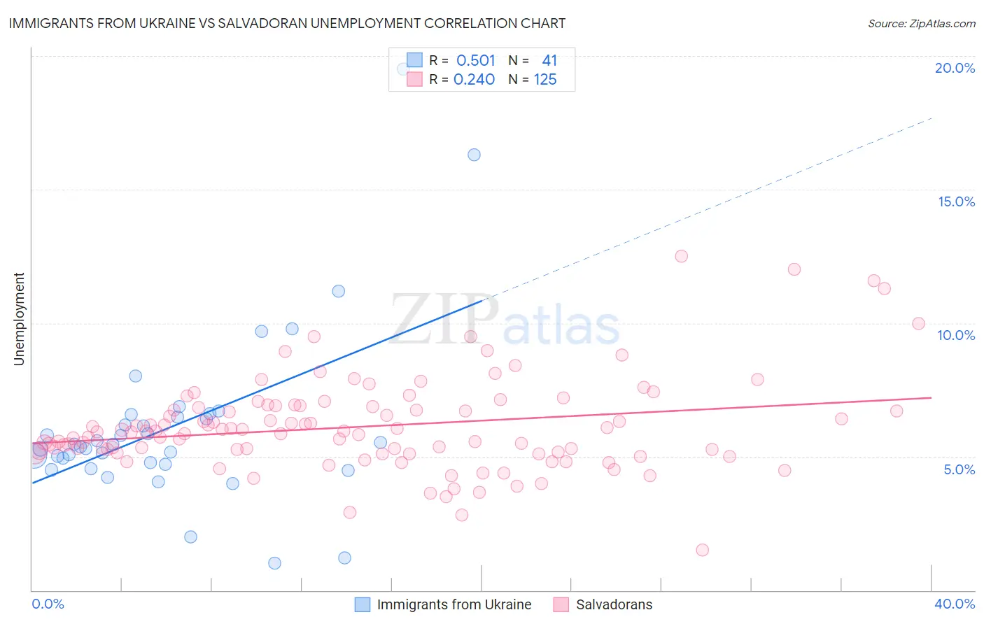 Immigrants from Ukraine vs Salvadoran Unemployment