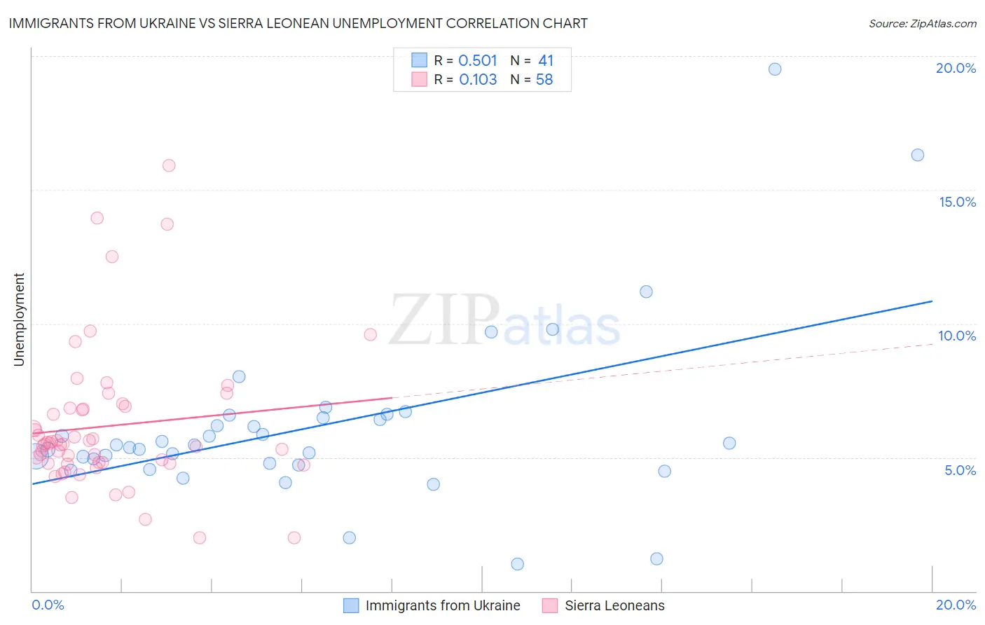 Immigrants from Ukraine vs Sierra Leonean Unemployment