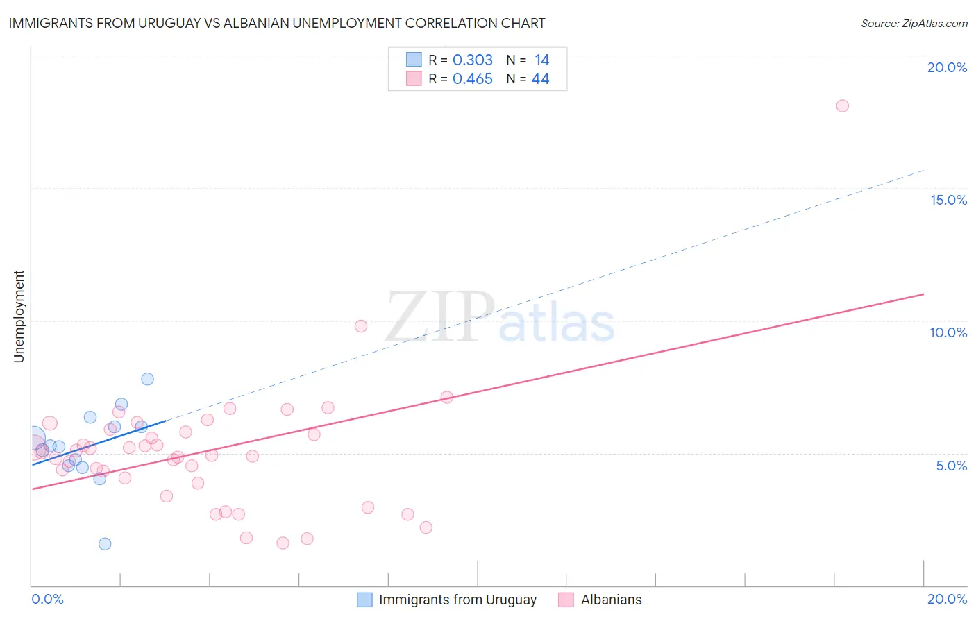 Immigrants from Uruguay vs Albanian Unemployment