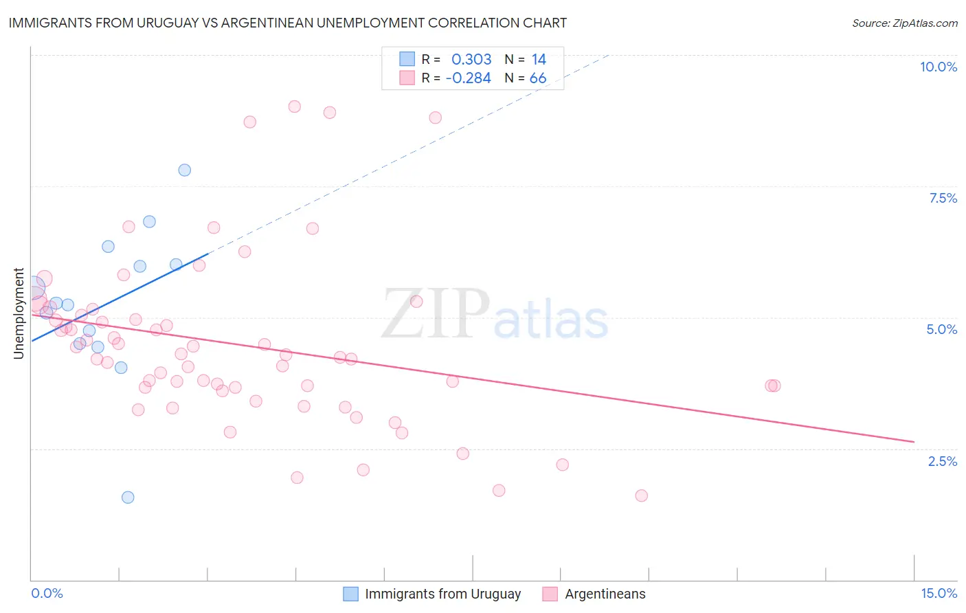 Immigrants from Uruguay vs Argentinean Unemployment