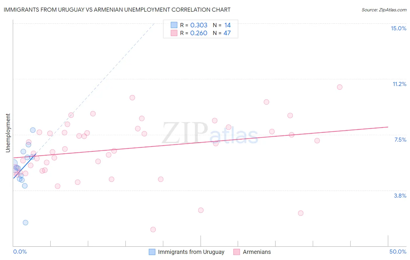 Immigrants from Uruguay vs Armenian Unemployment