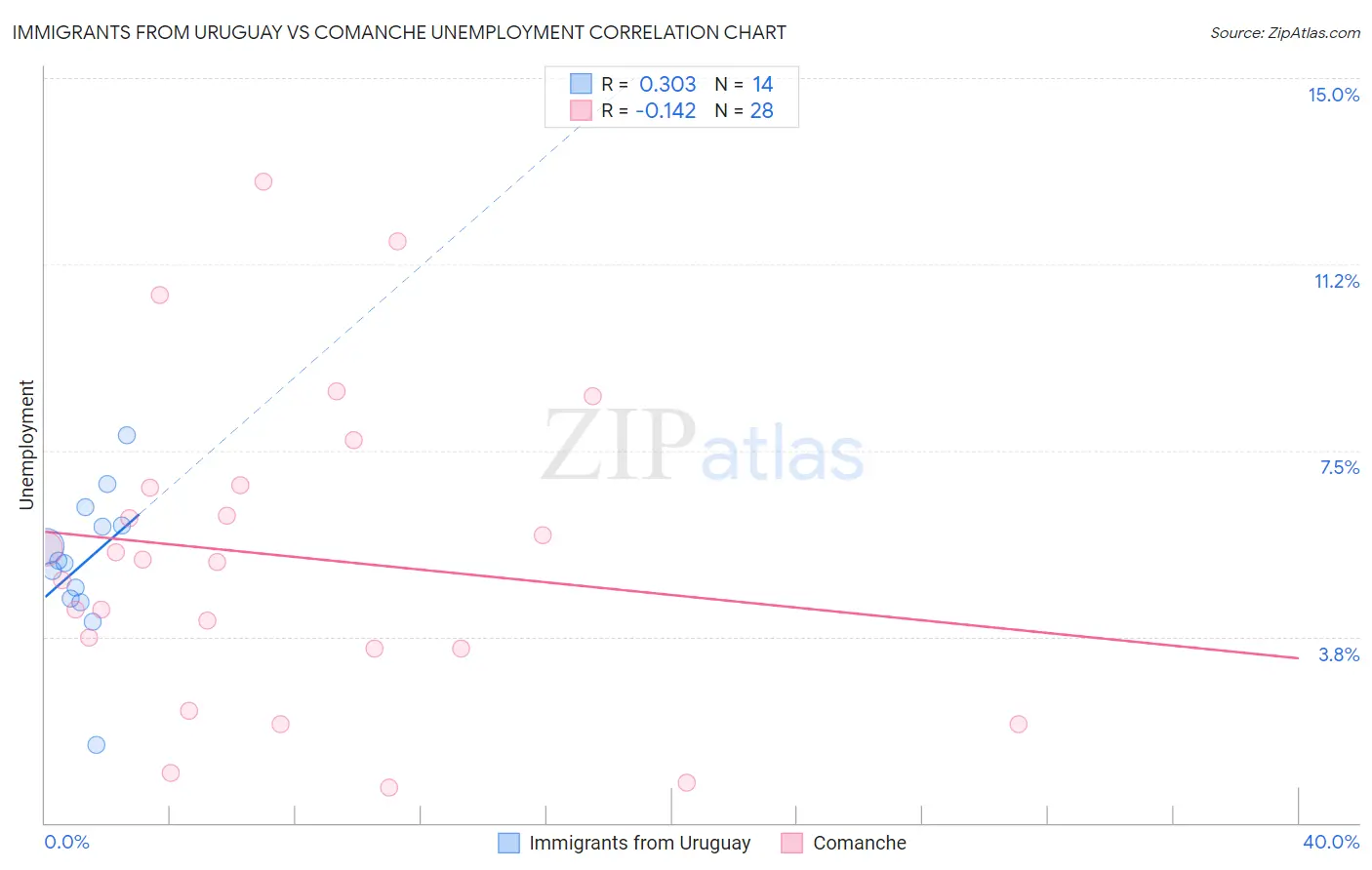 Immigrants from Uruguay vs Comanche Unemployment