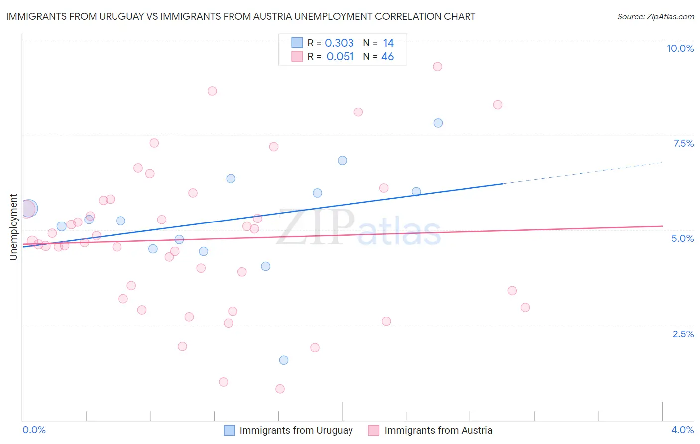 Immigrants from Uruguay vs Immigrants from Austria Unemployment