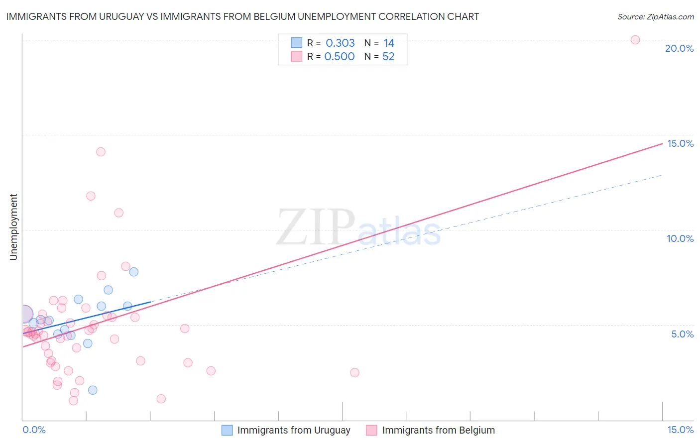 Immigrants from Uruguay vs Immigrants from Belgium Unemployment