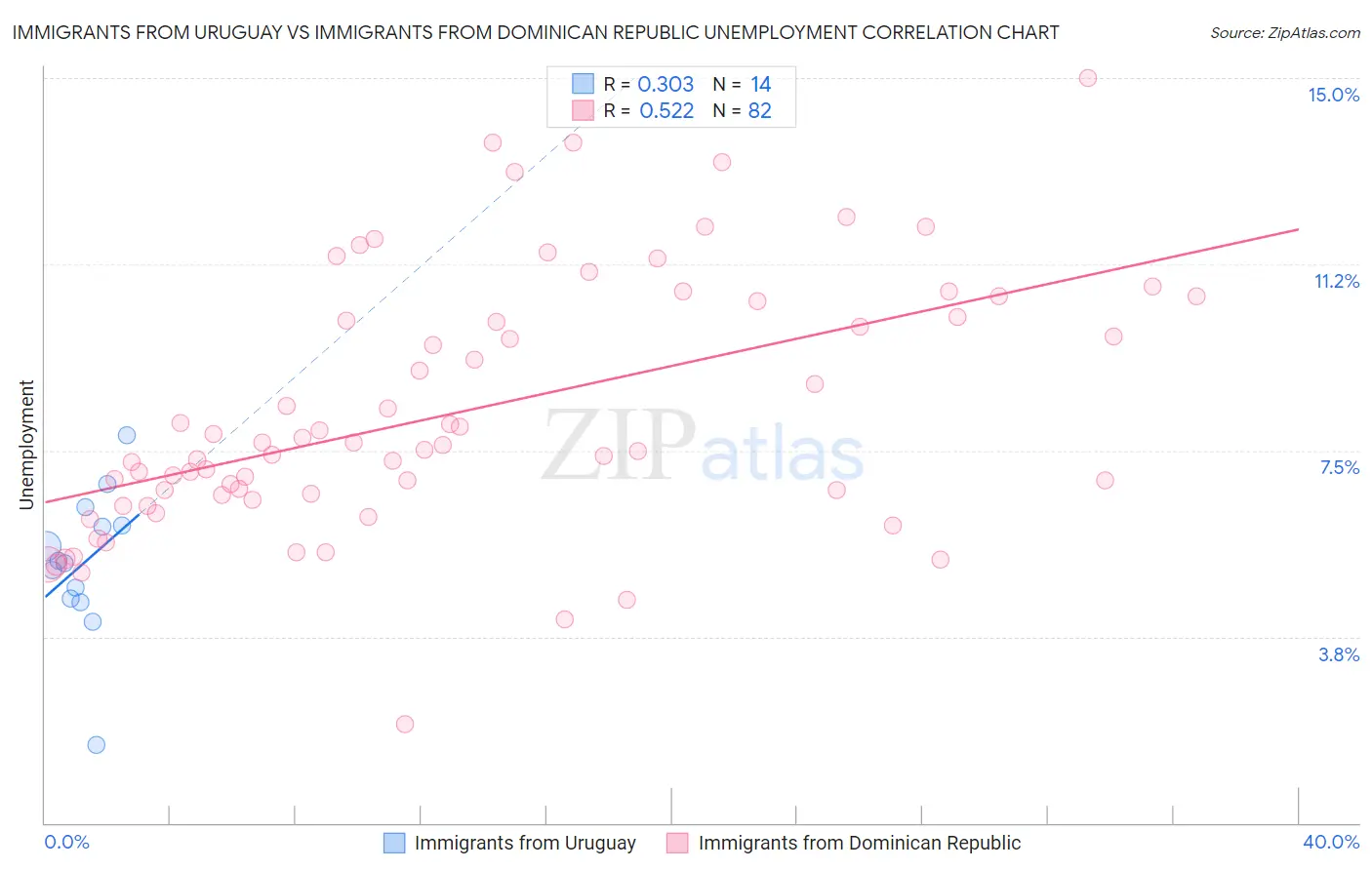 Immigrants from Uruguay vs Immigrants from Dominican Republic Unemployment