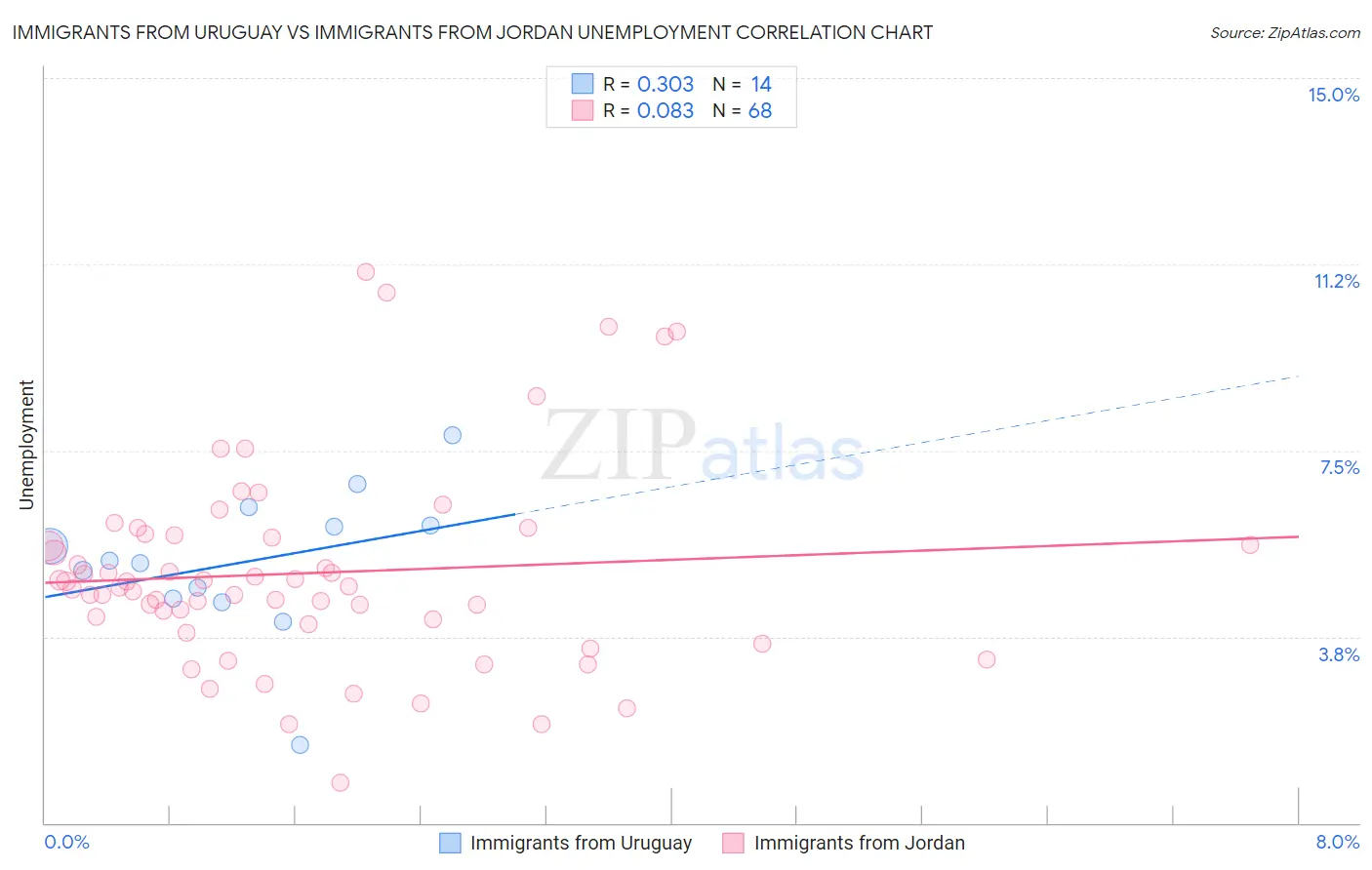 Immigrants from Uruguay vs Immigrants from Jordan Unemployment