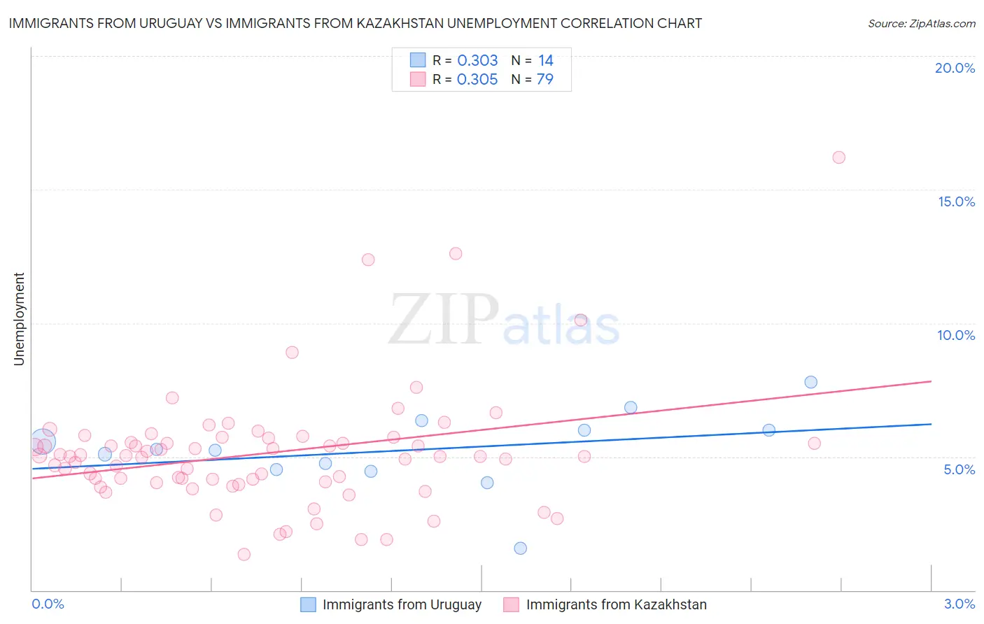 Immigrants from Uruguay vs Immigrants from Kazakhstan Unemployment