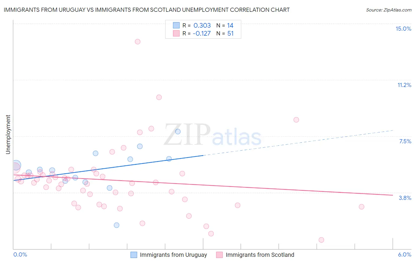 Immigrants from Uruguay vs Immigrants from Scotland Unemployment