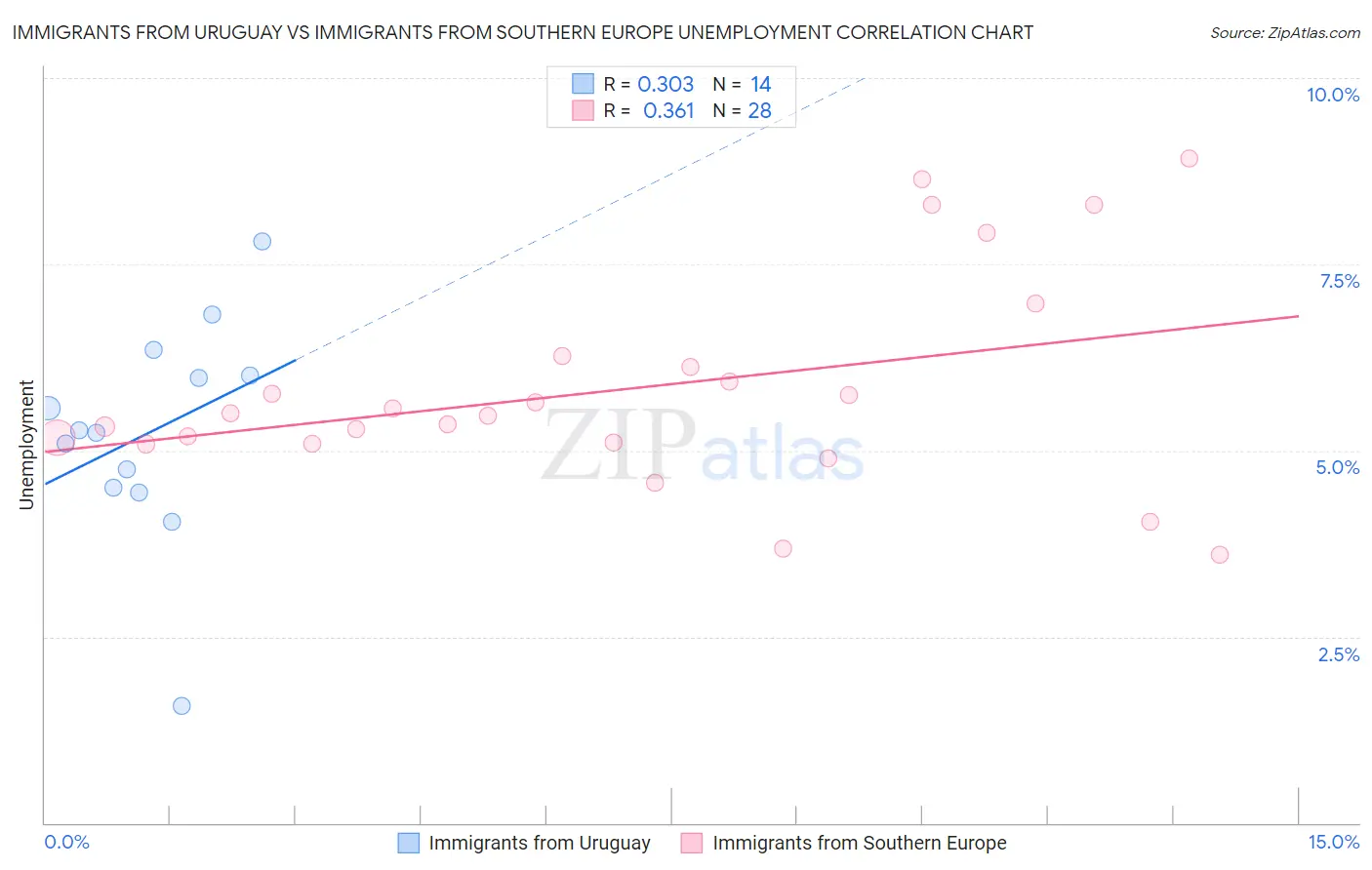 Immigrants from Uruguay vs Immigrants from Southern Europe Unemployment