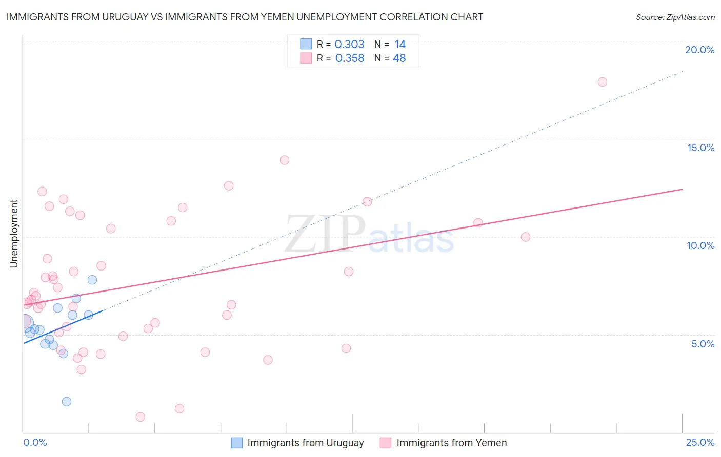 Immigrants from Uruguay vs Immigrants from Yemen Unemployment