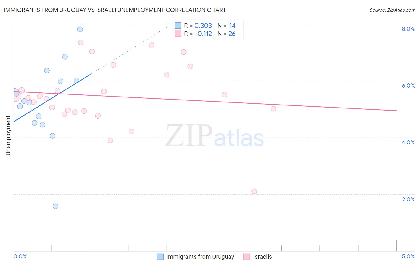 Immigrants from Uruguay vs Israeli Unemployment