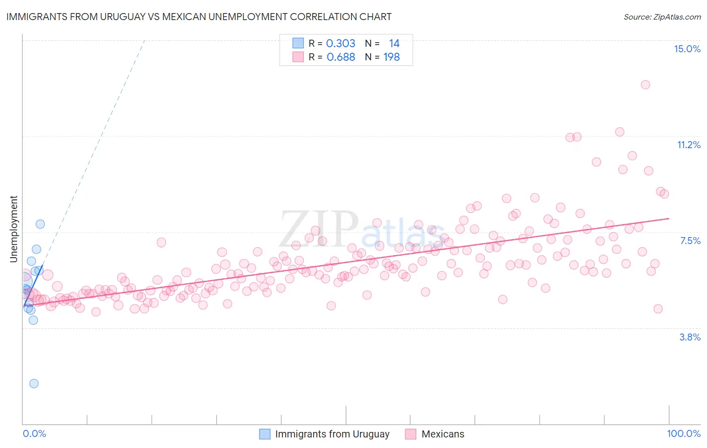 Immigrants from Uruguay vs Mexican Unemployment