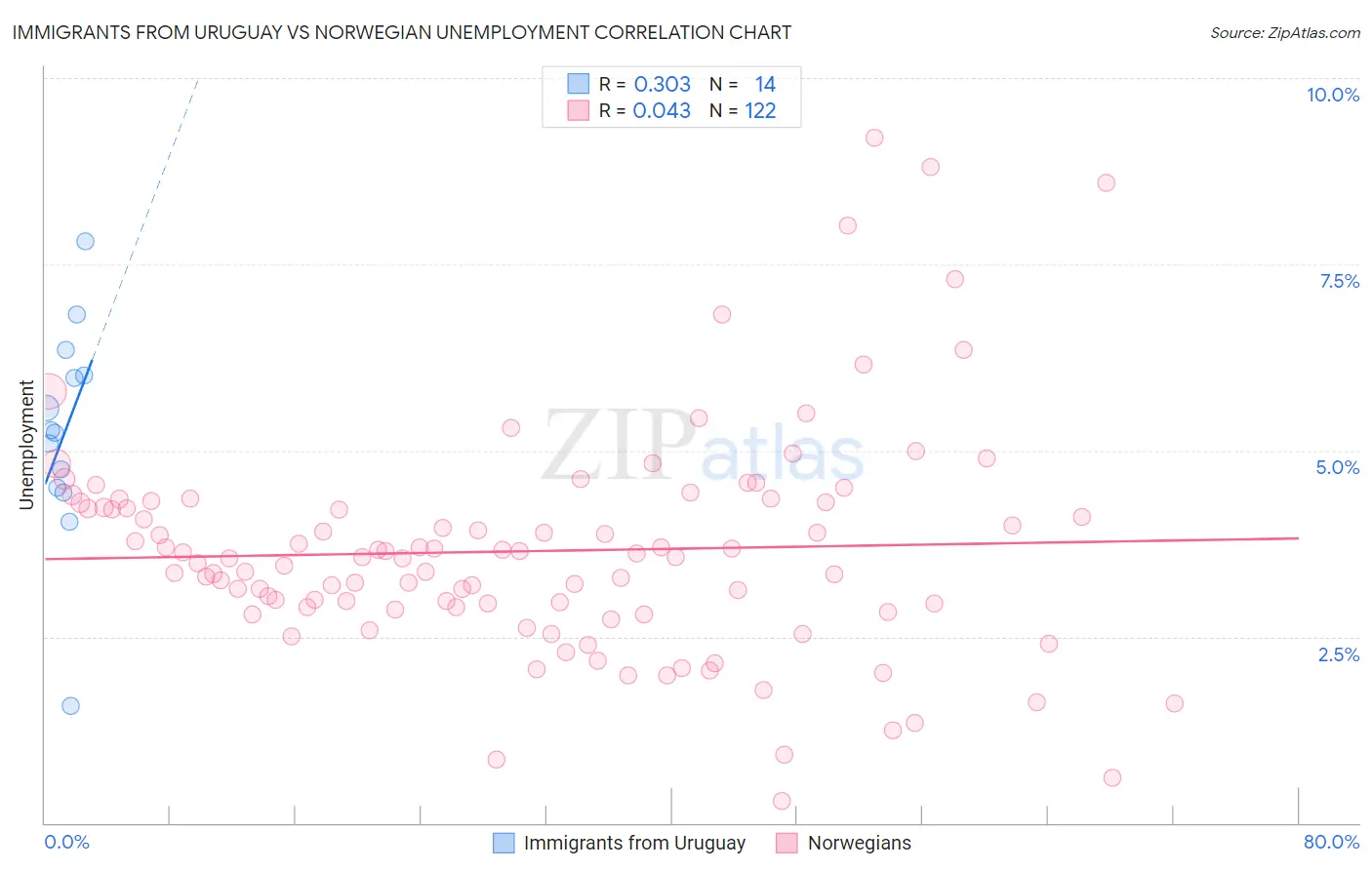 Immigrants from Uruguay vs Norwegian Unemployment