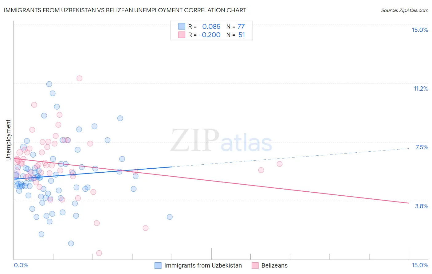 Immigrants from Uzbekistan vs Belizean Unemployment