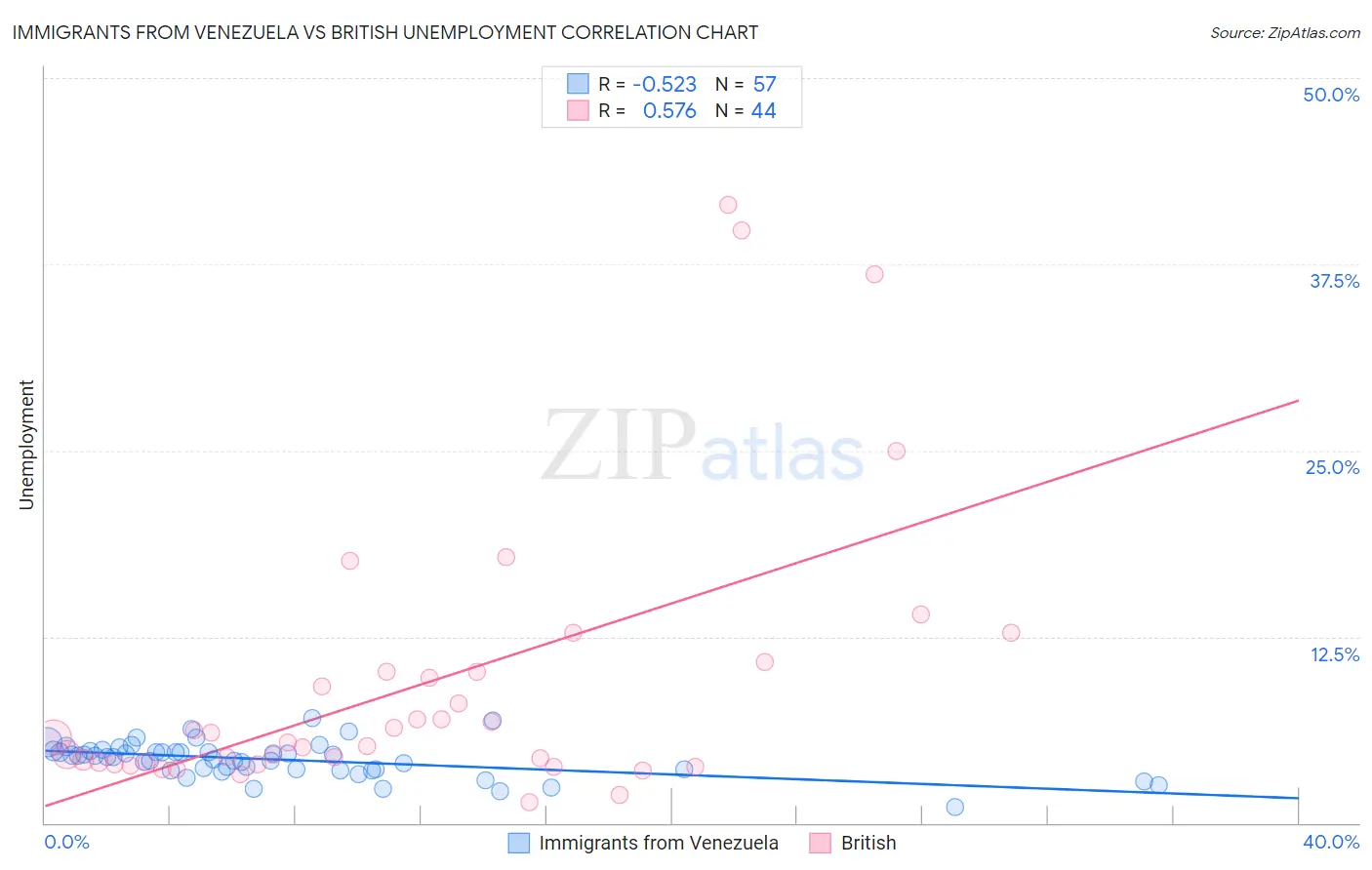 Immigrants from Venezuela vs British Unemployment