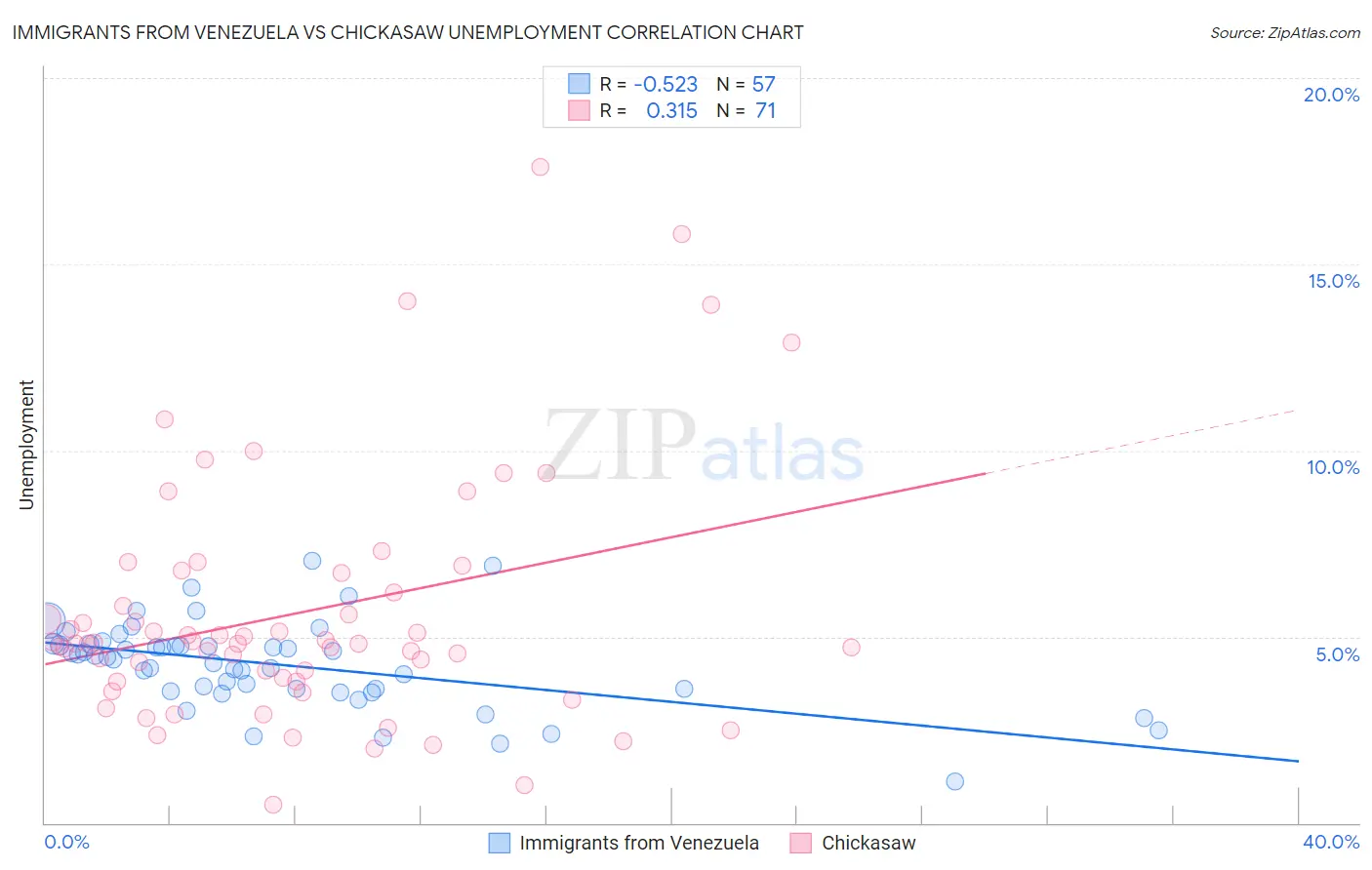 Immigrants from Venezuela vs Chickasaw Unemployment