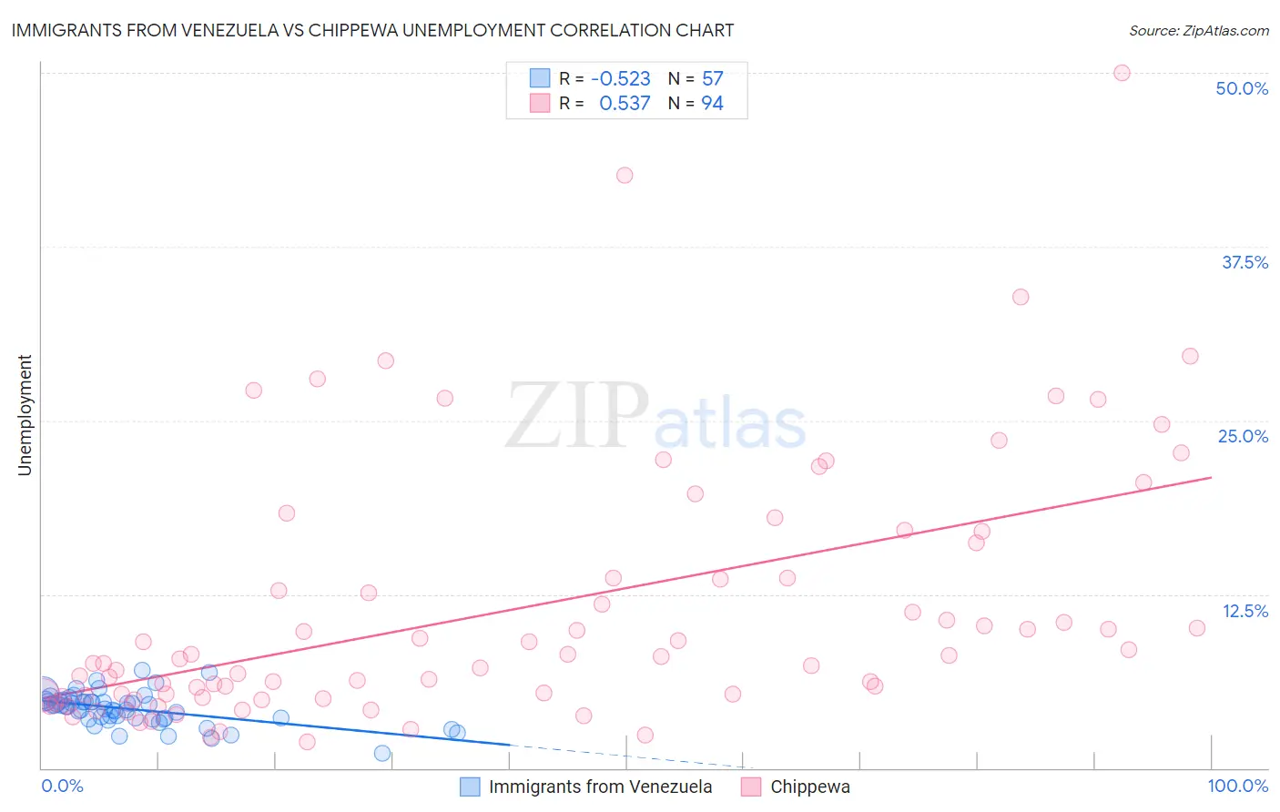 Immigrants from Venezuela vs Chippewa Unemployment