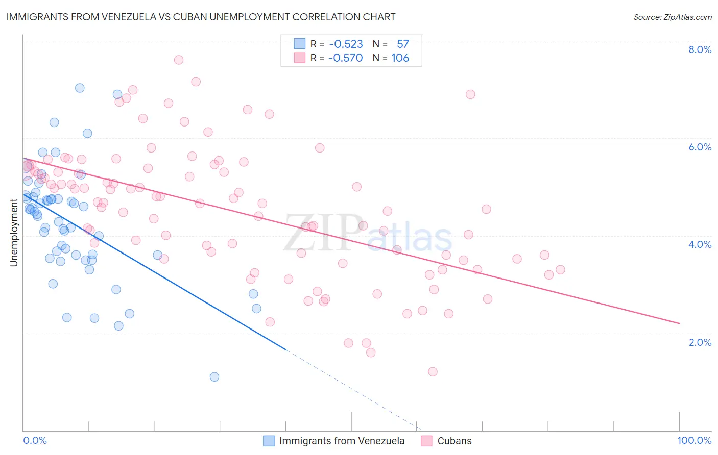 Immigrants from Venezuela vs Cuban Unemployment