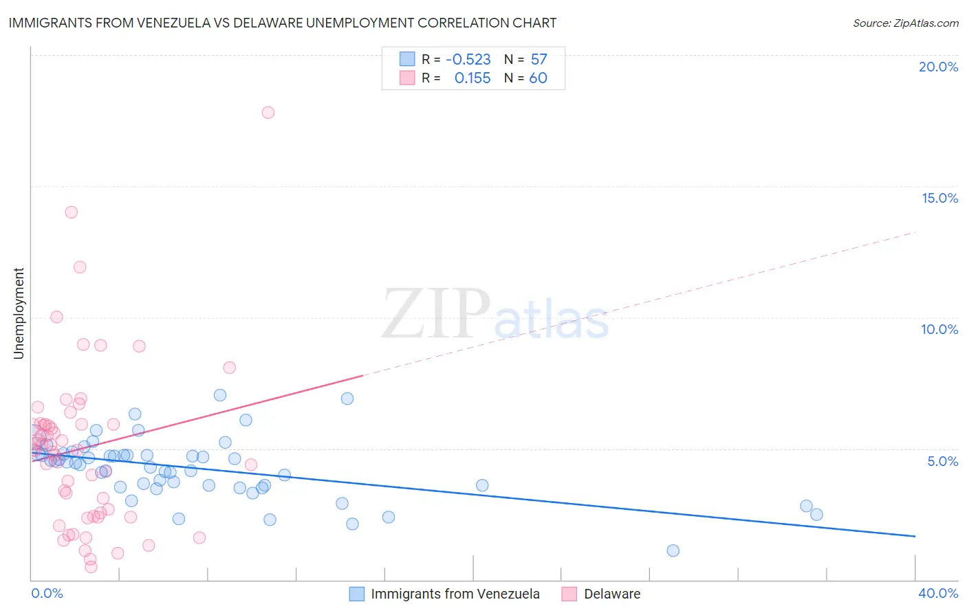 Immigrants from Venezuela vs Delaware Unemployment