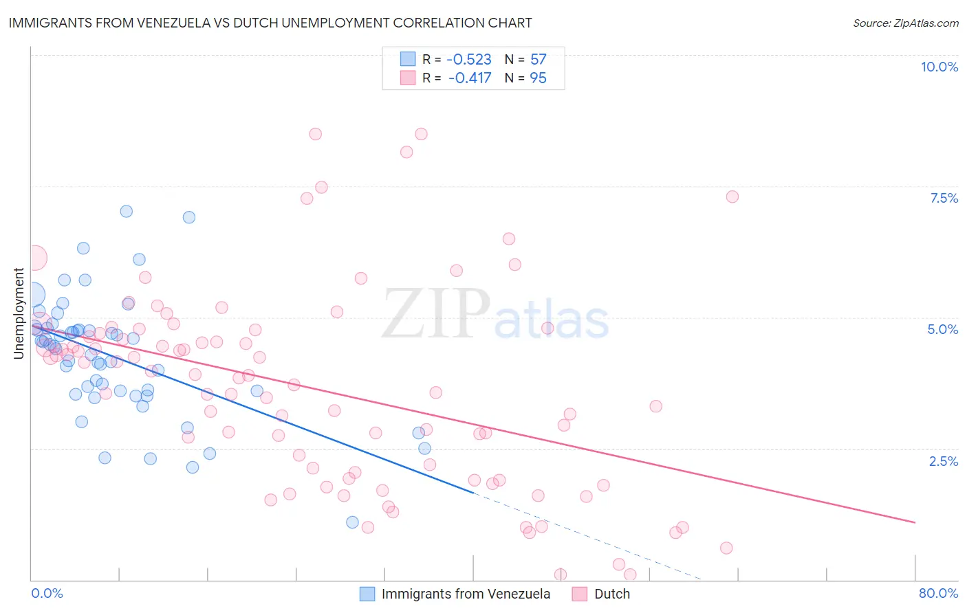 Immigrants from Venezuela vs Dutch Unemployment