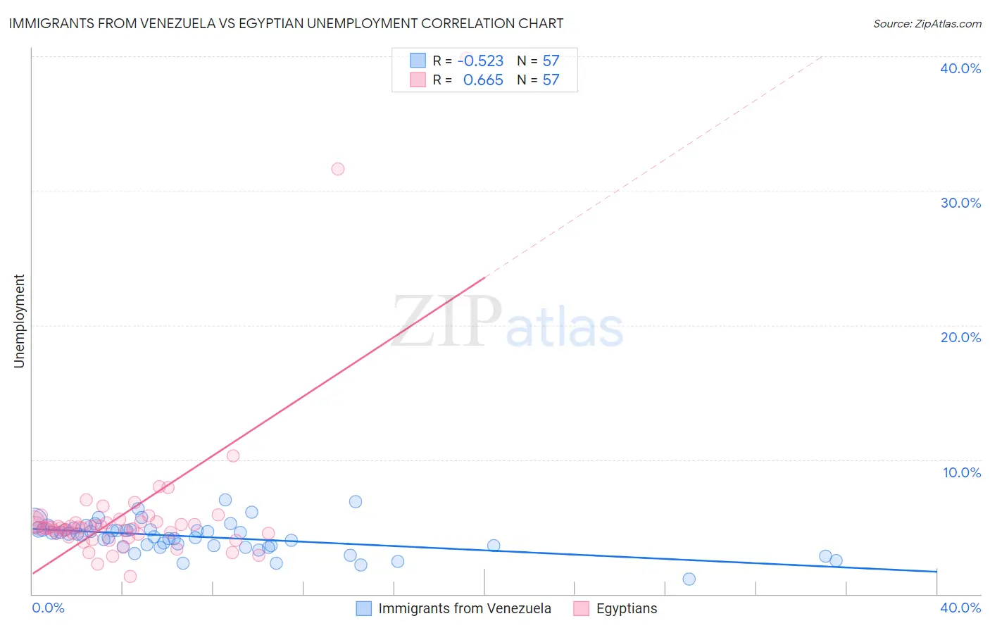 Immigrants from Venezuela vs Egyptian Unemployment