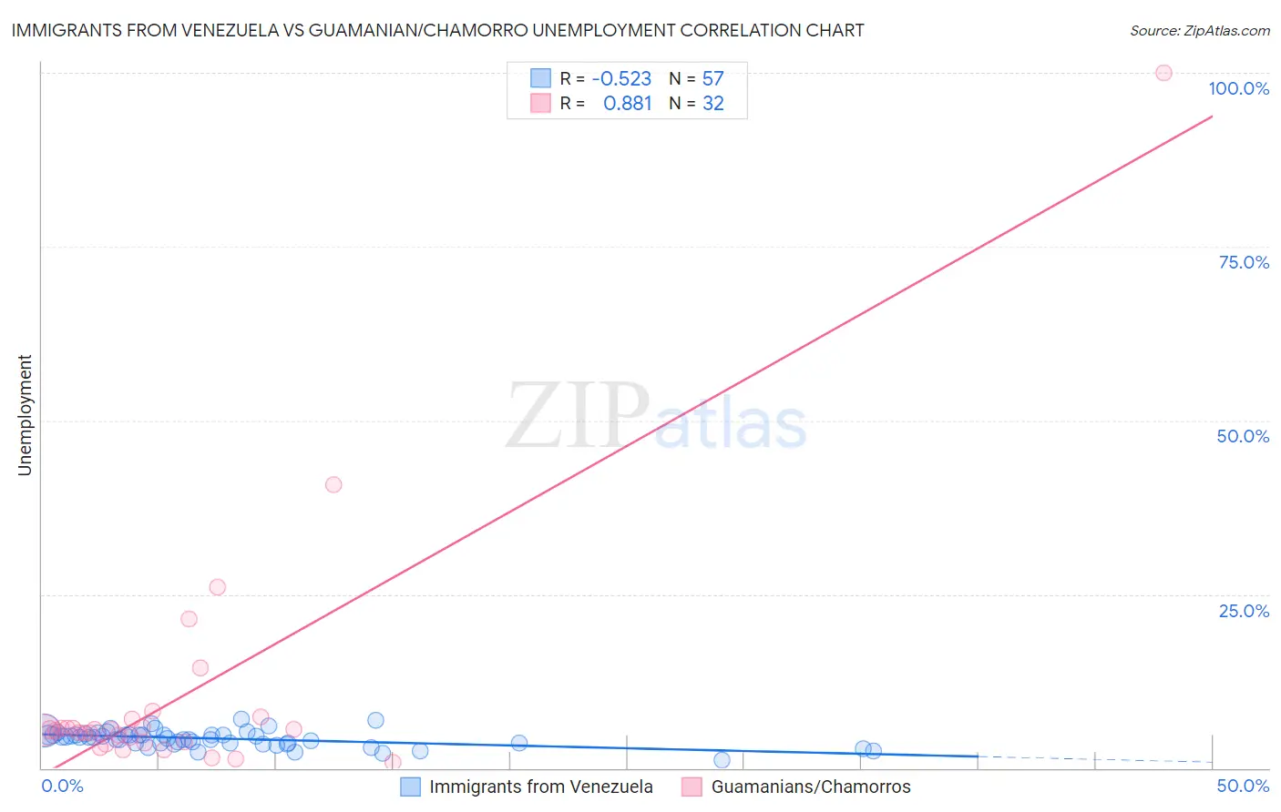 Immigrants from Venezuela vs Guamanian/Chamorro Unemployment