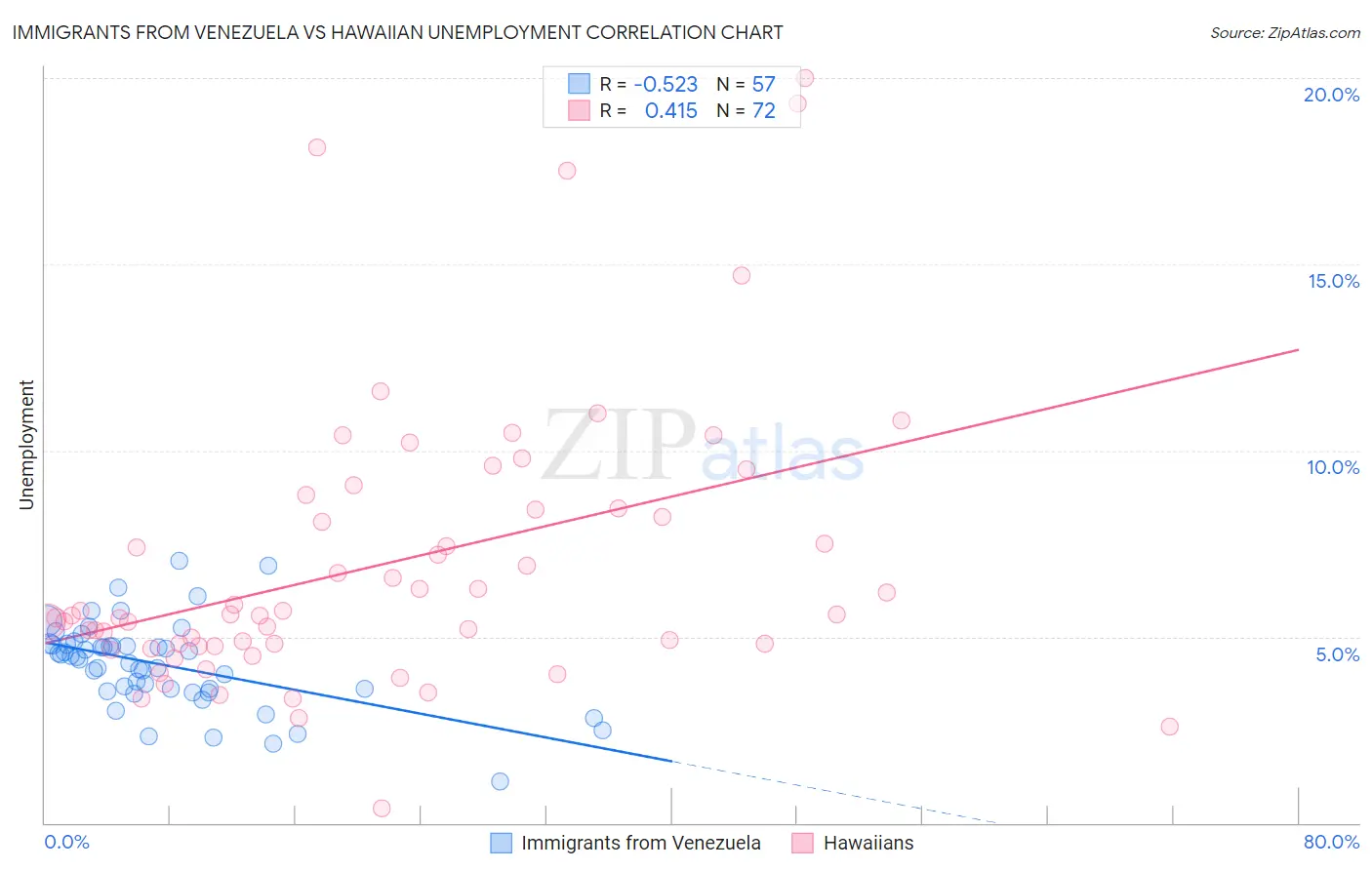 Immigrants from Venezuela vs Hawaiian Unemployment