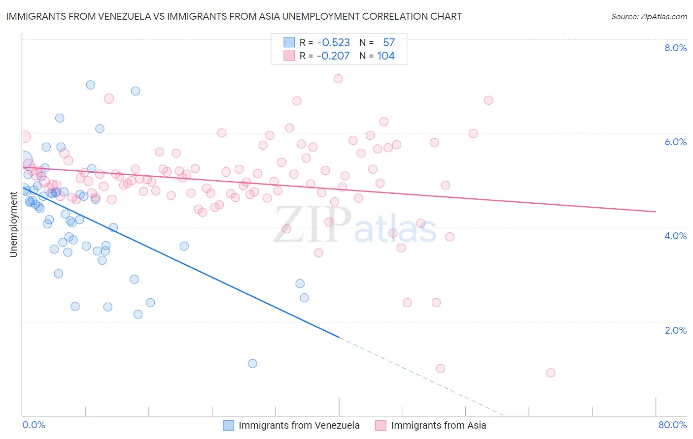 Immigrants from Venezuela vs Immigrants from Asia Unemployment