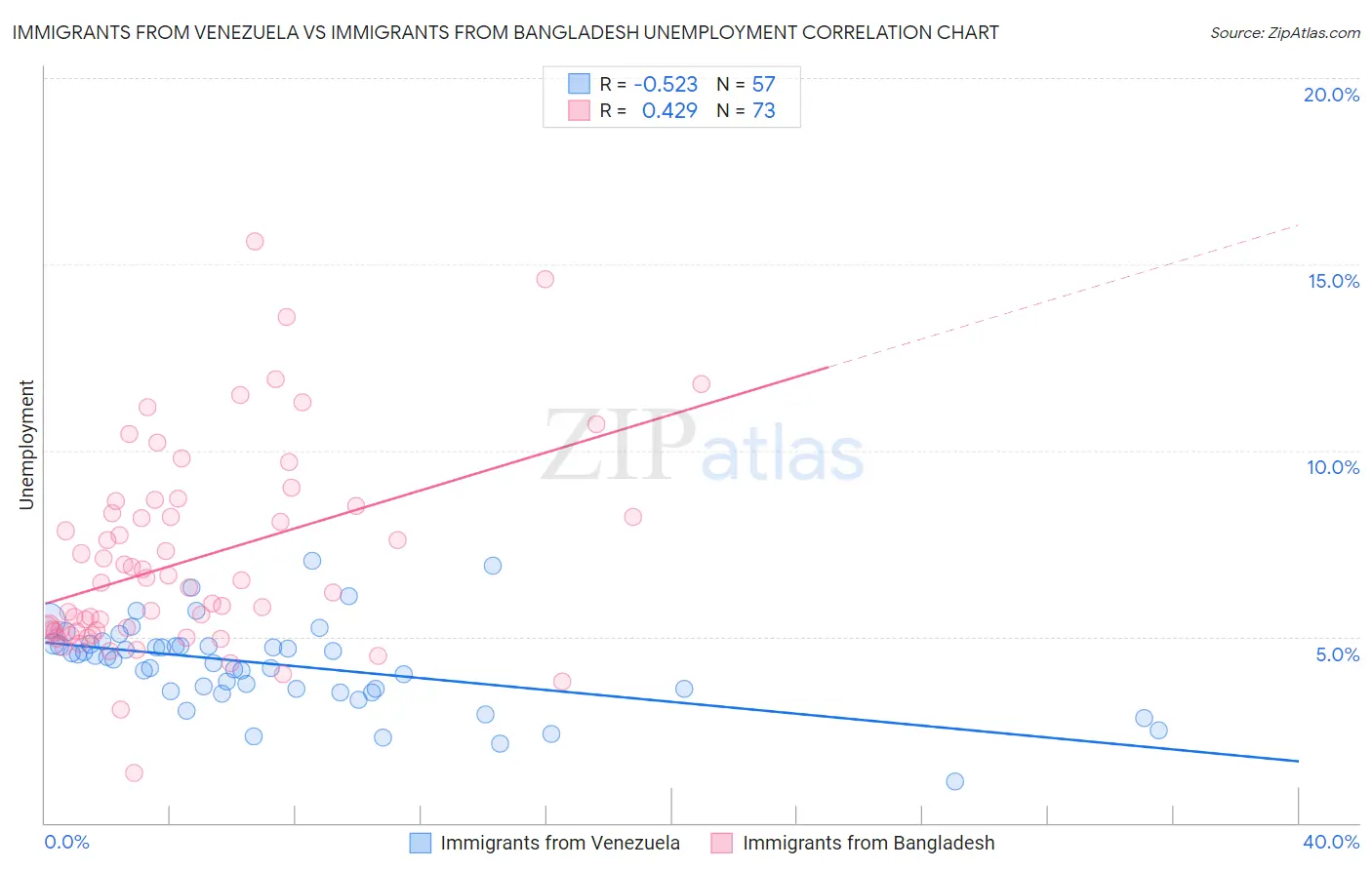 Immigrants from Venezuela vs Immigrants from Bangladesh Unemployment