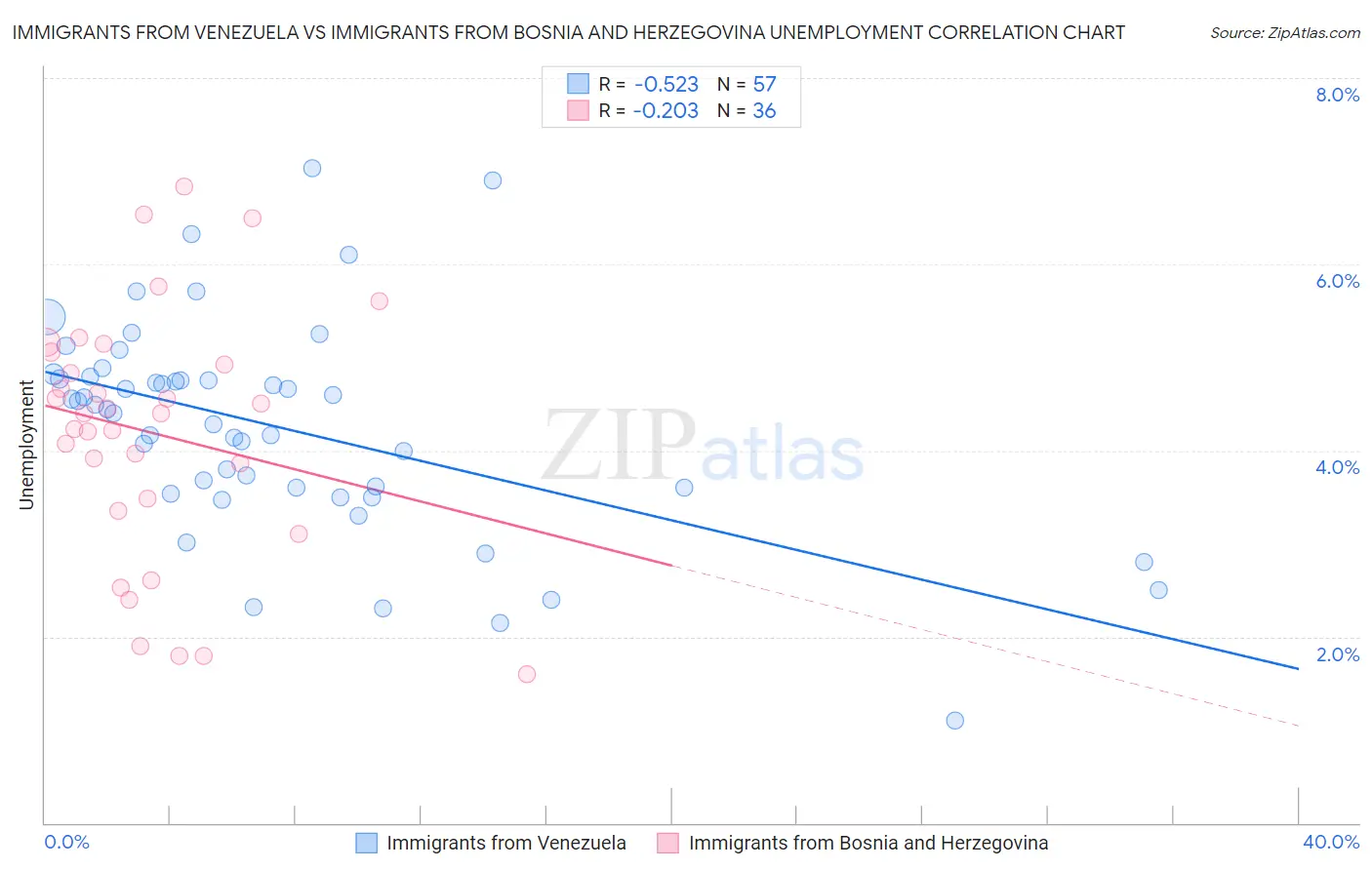 Immigrants from Venezuela vs Immigrants from Bosnia and Herzegovina Unemployment