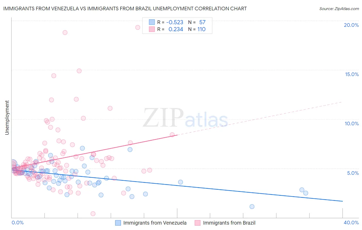 Immigrants from Venezuela vs Immigrants from Brazil Unemployment