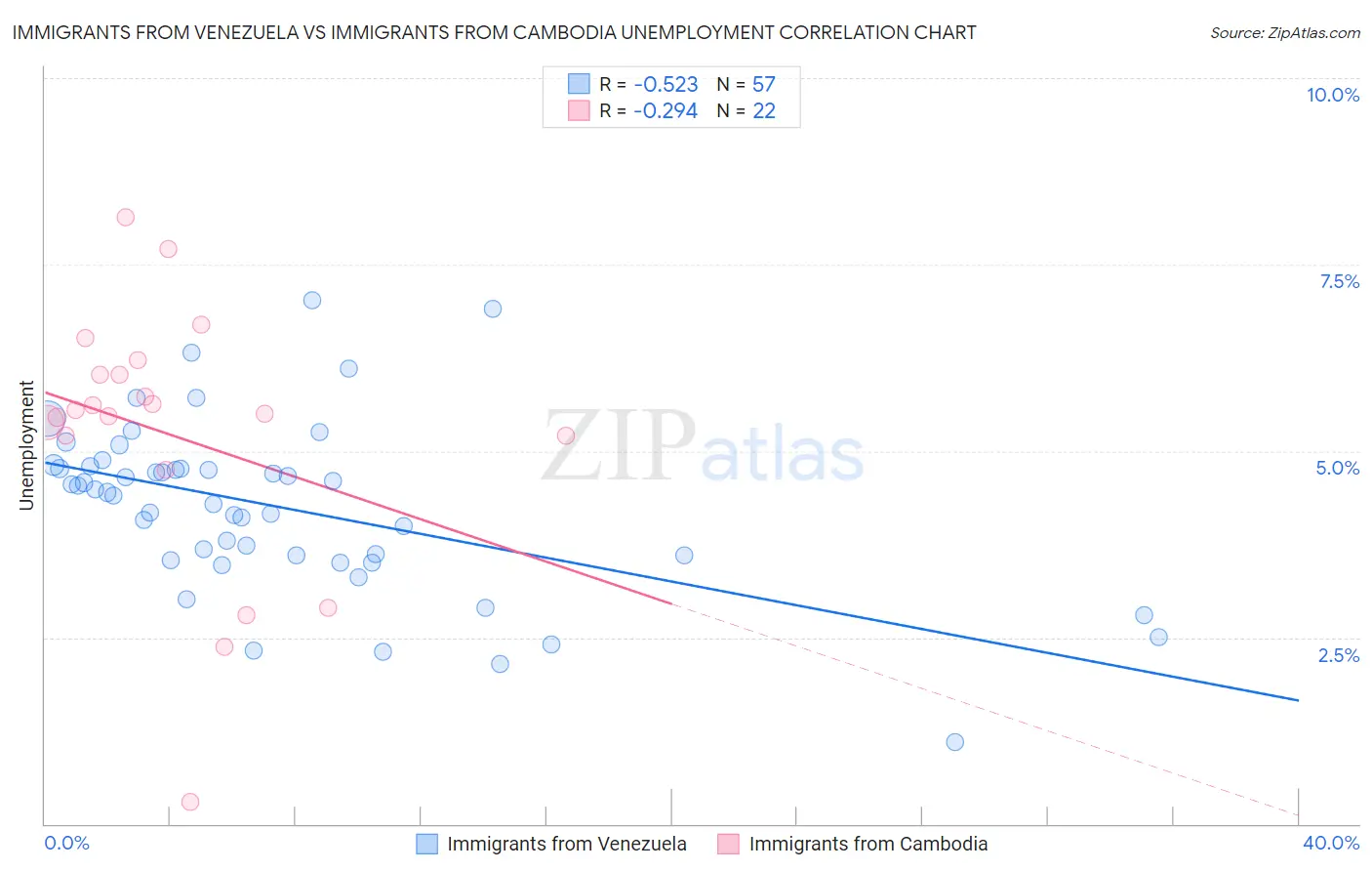 Immigrants from Venezuela vs Immigrants from Cambodia Unemployment