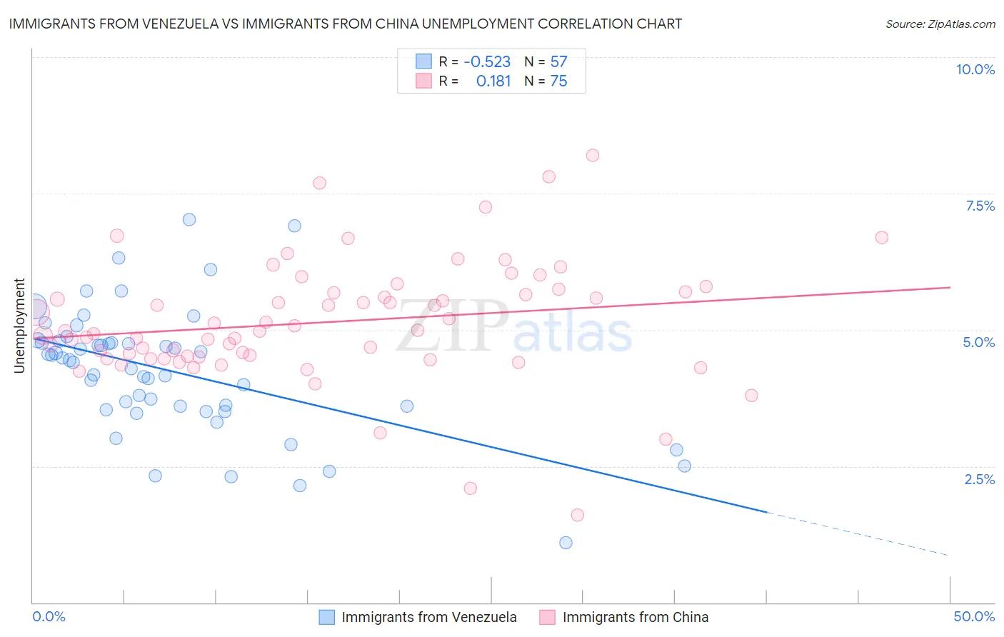 Immigrants from Venezuela vs Immigrants from China Unemployment