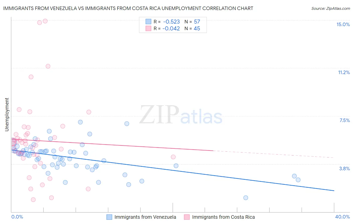 Immigrants from Venezuela vs Immigrants from Costa Rica Unemployment