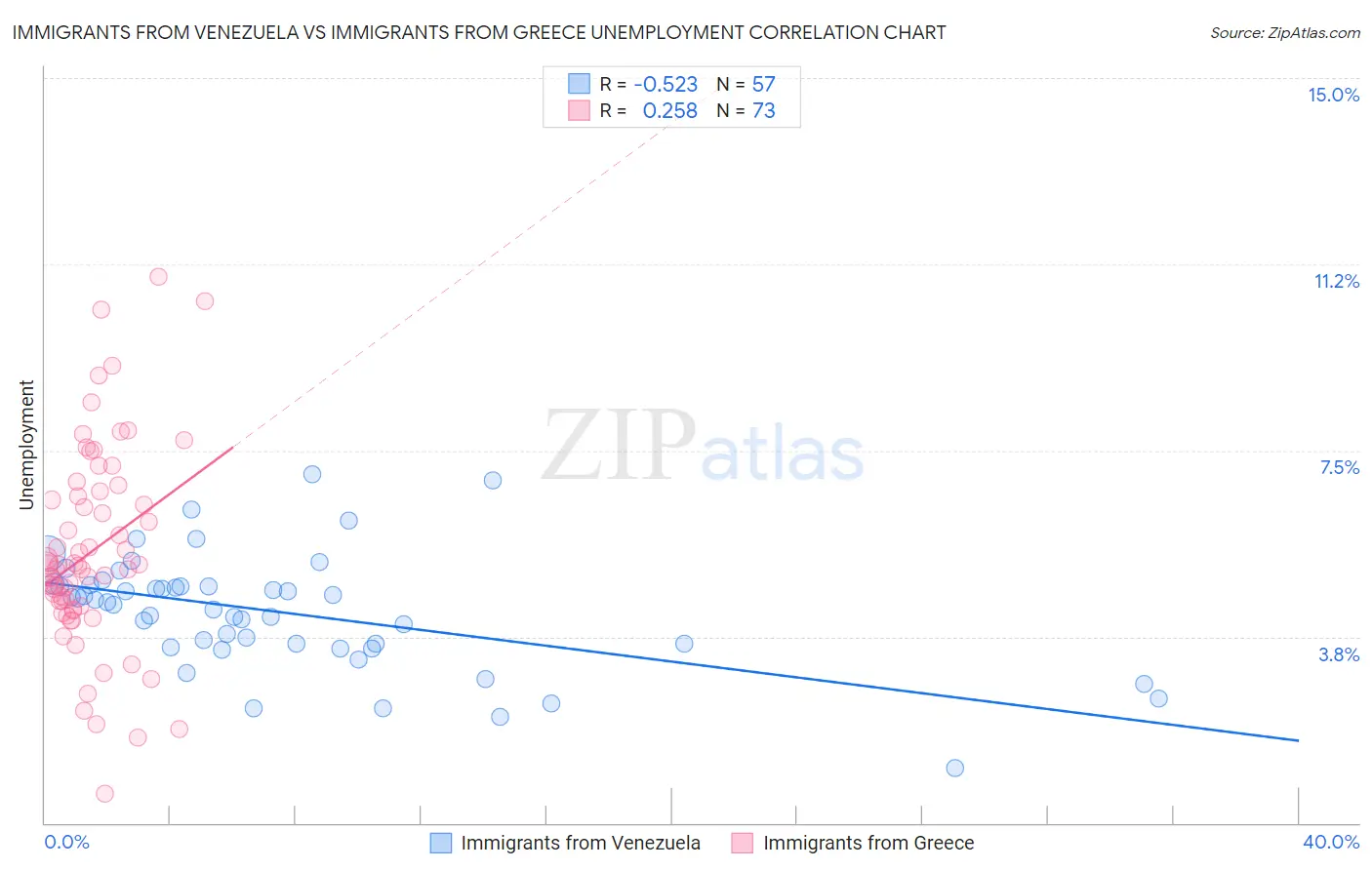 Immigrants from Venezuela vs Immigrants from Greece Unemployment