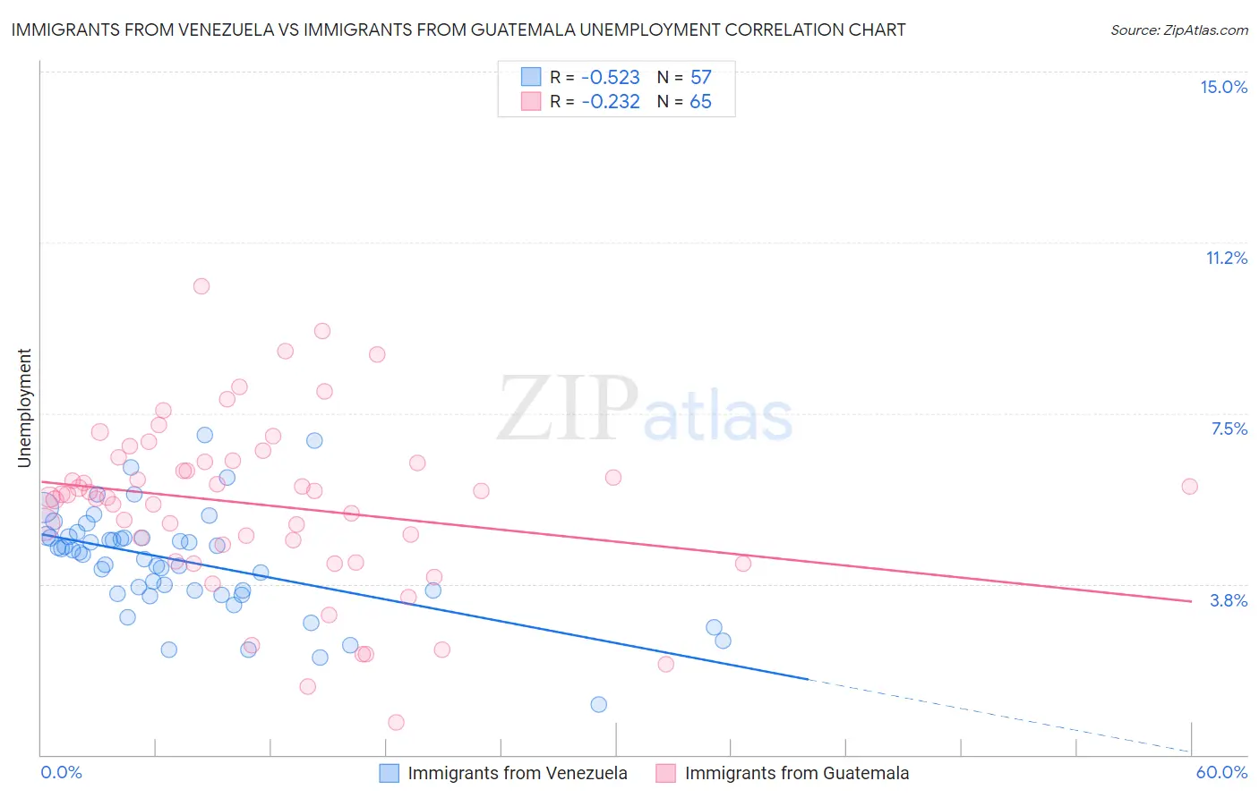 Immigrants from Venezuela vs Immigrants from Guatemala Unemployment