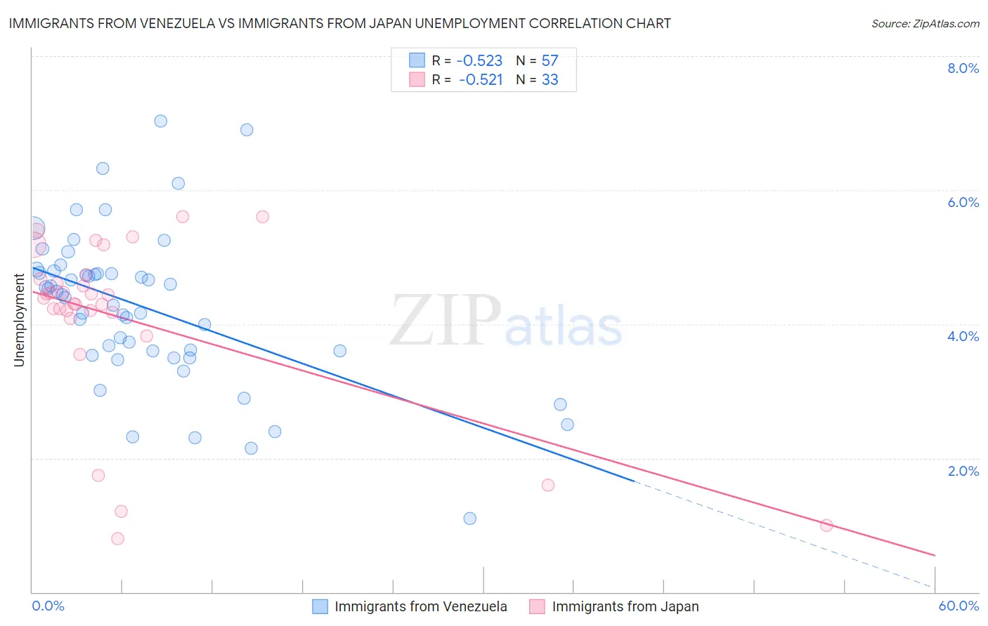 Immigrants from Venezuela vs Immigrants from Japan Unemployment