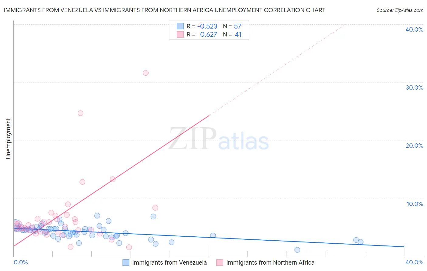 Immigrants from Venezuela vs Immigrants from Northern Africa Unemployment