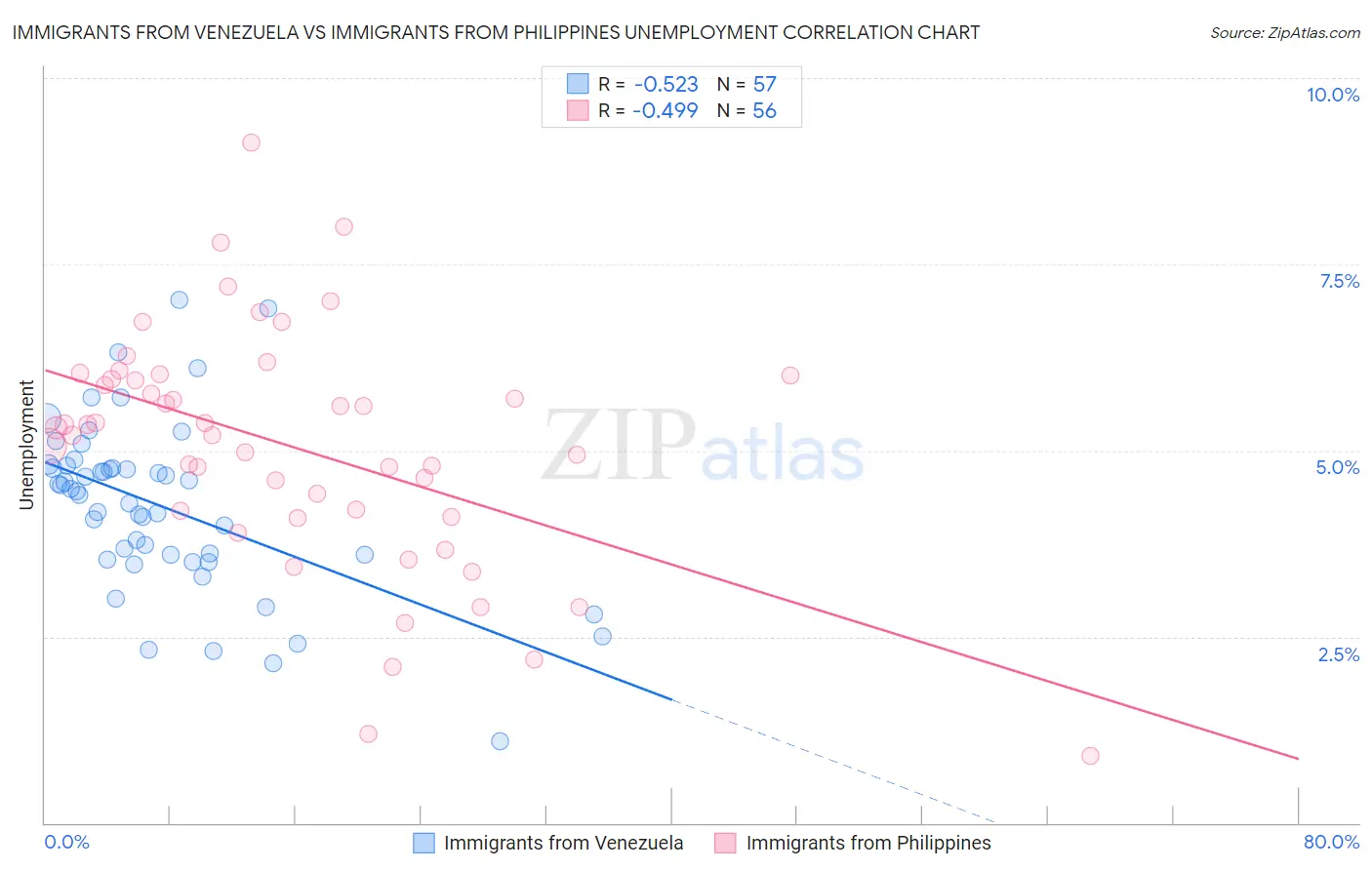 Immigrants from Venezuela vs Immigrants from Philippines Unemployment