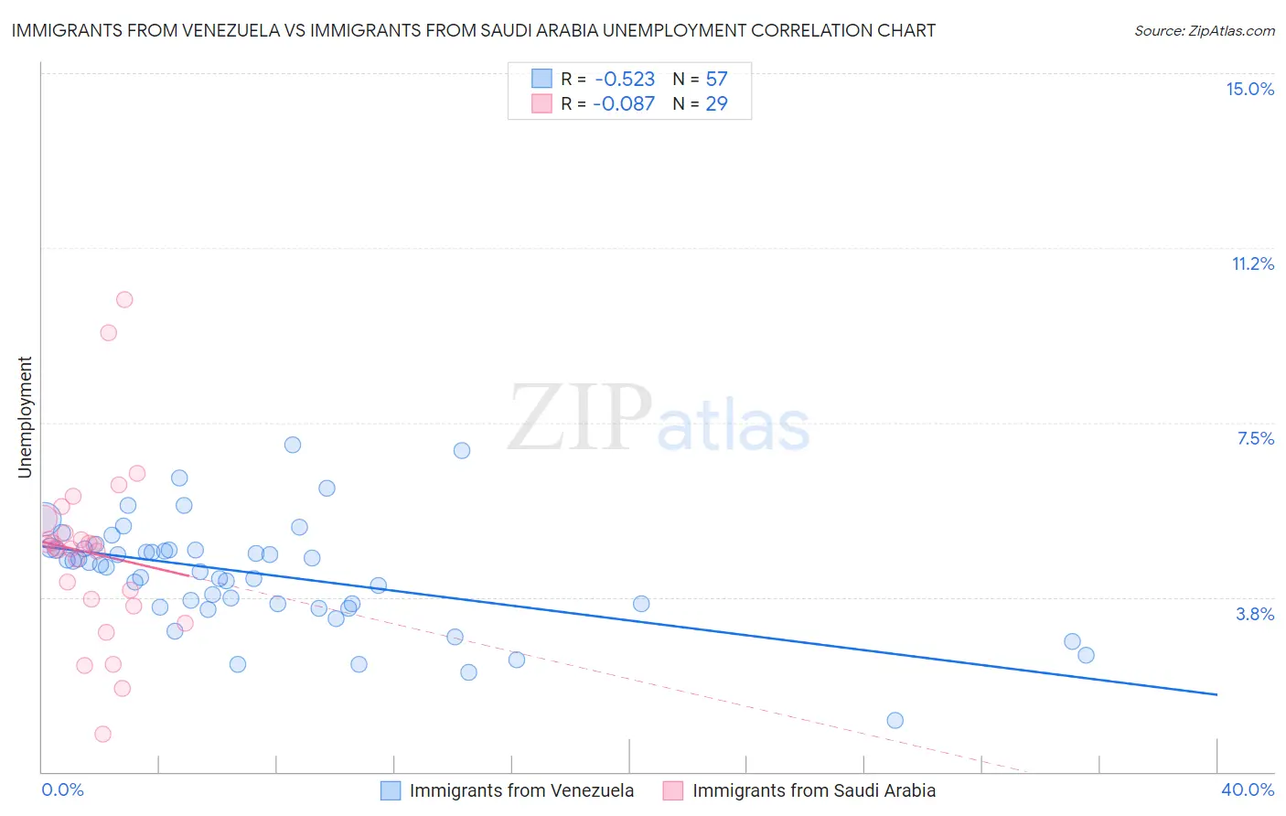 Immigrants from Venezuela vs Immigrants from Saudi Arabia Unemployment