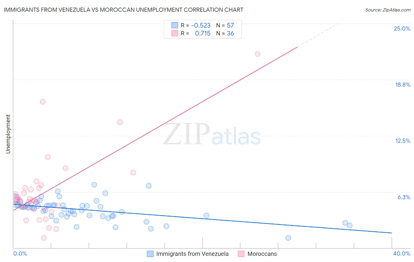 Immigrants from Venezuela vs Moroccan Unemployment