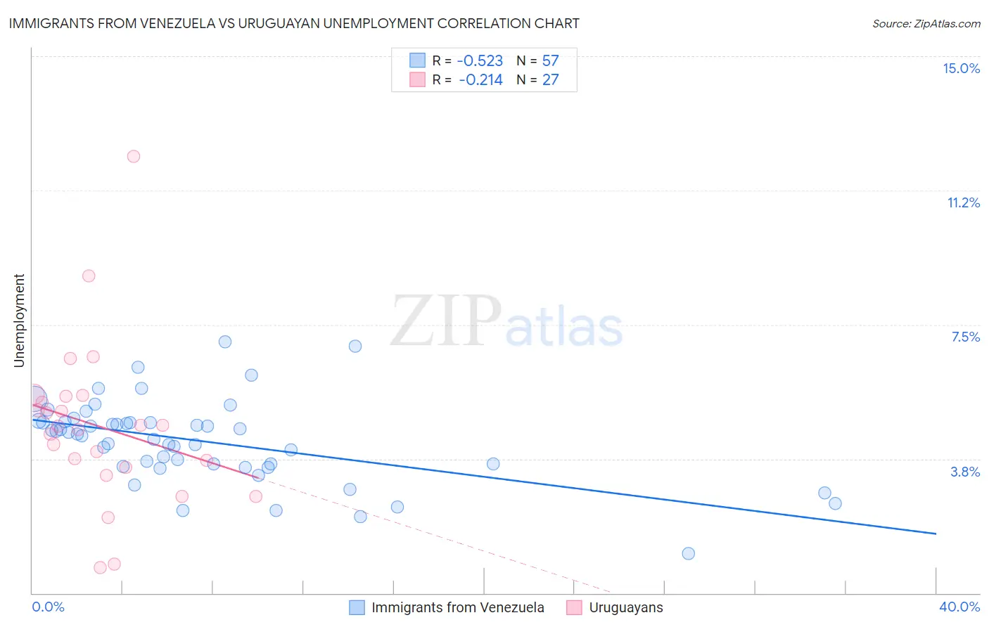 Immigrants from Venezuela vs Uruguayan Unemployment