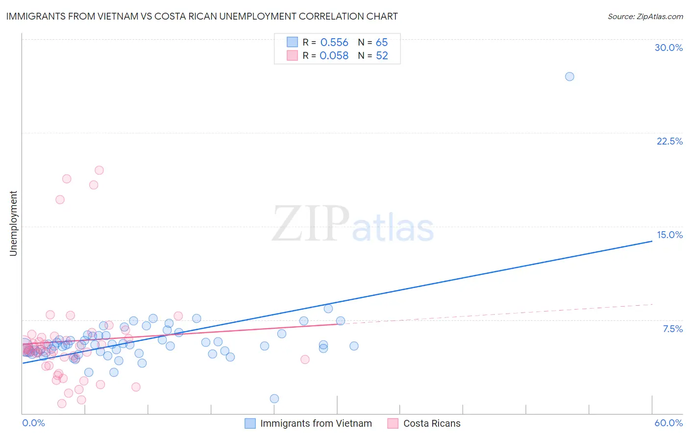 Immigrants from Vietnam vs Costa Rican Unemployment